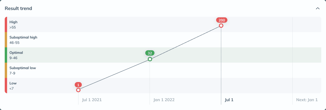 Biomarker trend chart plotting results over time across the range zones